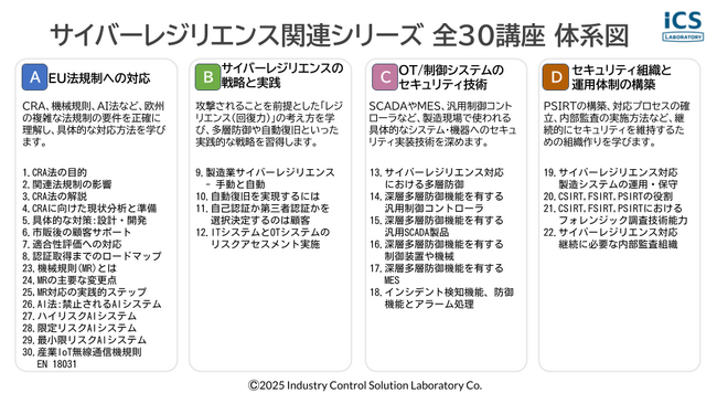 製造業の喫緊の課題「EUサイバーレジリエンス法」への対応を網羅。ICS研究所、全30講座の動画シリーズを順次公開。