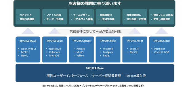 「チームで安全にデザインを進められる環境 ― 新サービス『TAYURA Canvas』を提供開始」