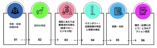 サーキュラーエコノミーの移行状況を測定・評価する「サーキュラリティ評価支援サービス・Circularity Assessment & Transition」本格開始