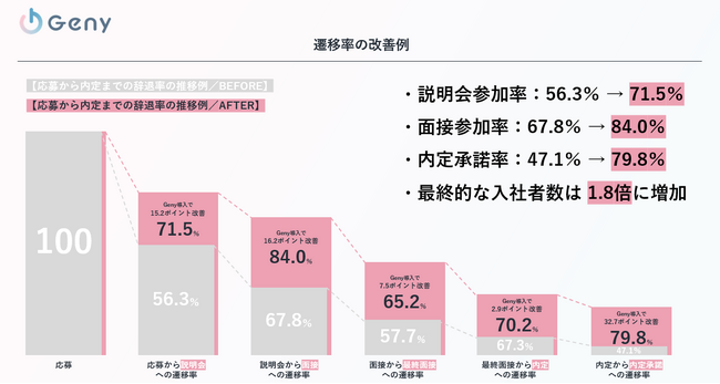 【新資料公開】AIアバター「Geny」導入企業で内定承諾率79.8％に改善／入社者数1.8倍 ― 10月9日にWebセミナー開催