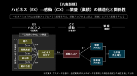 ハピネス→感動→繁盛の構造化と関係性 ハピネス→感動→繁盛の構造化と関係性