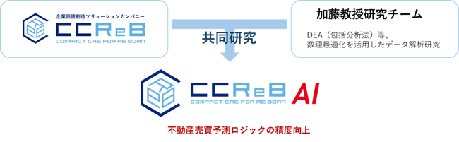 CCReB AI、不動産売買予測精度向上へ
