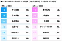 プレミアム・アウトレット調べ　アウトレットモールデートしたい芸能人　男性回答では1位「吉岡里帆さん」2位「今田美桜さん」　女性回答では2位「佐藤健さん」「目黒蓮さん」、1位は？