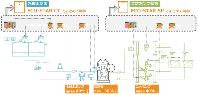 省エネコントローラ「ECO-STAR(TM)（エコスター）」を開発