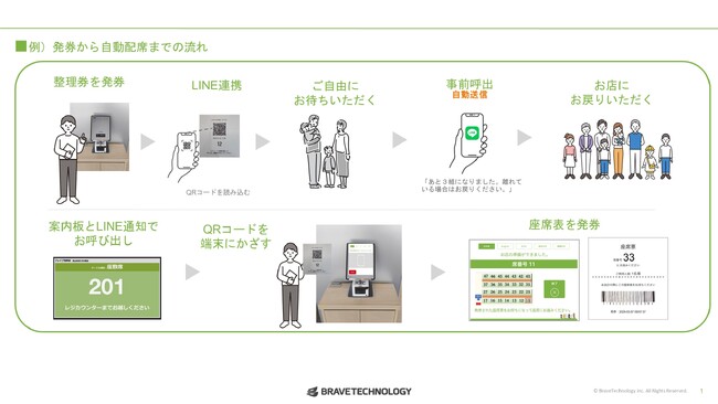 鈴茂器工の「自動配席AIシステム ARESEA（アレシア）」とブレイブテクノロジー、LINEで順番待ちができる「matoca」との連携開始