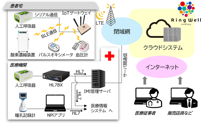 医療機器遠隔モニタリングシステム『RingWell』を共同開発