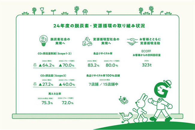 「SDGs週間」にお届けする脱炭素・資源循環型社会を目指す ～サステナビリティ活動「Think GREEN」の報告～