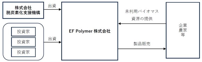 株式会社脱炭素化支援機構がEF Polymer株式会社に対して支援決定、および出資を実行