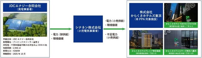 からくさホテルズ東京の3ホテルへオフサイトフィジカルコーポレートPPAによる再生可能エネルギー100％電力の供給開始