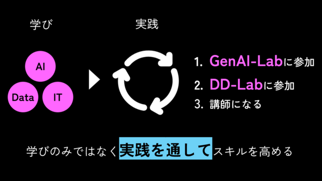 デジタル人材教育・実践プログラム「KOKUYO DIGITAL ACADEMY」season3において、2つの実践プログラム「GenAI-Lab」「DD-Lab」を開始
