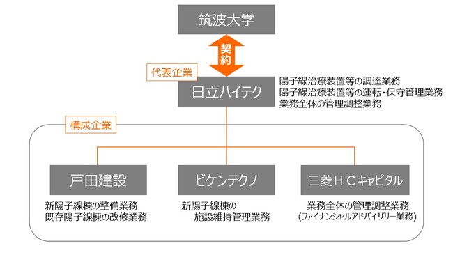 筑波大学附属病院で陽子線治療システム2号機が治療開始