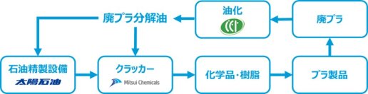 太陽石油と三井化学、ケミカルリサイクル製品の供給拡大に向けた協業検討を開始