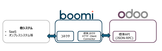 BoomiとOdooのAPI連携に成功　企業のシステム統合とDXを加速