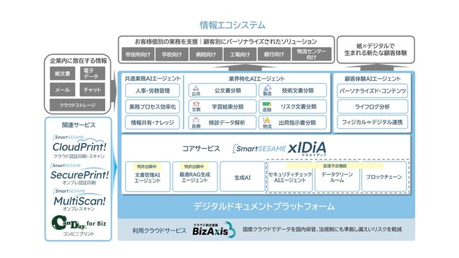 【シーイーシー】AI技術で、情報エコシステムを構築し、紙文書やデジタルデータを利活用する『SmartSESAME xIDiA』を提供開始