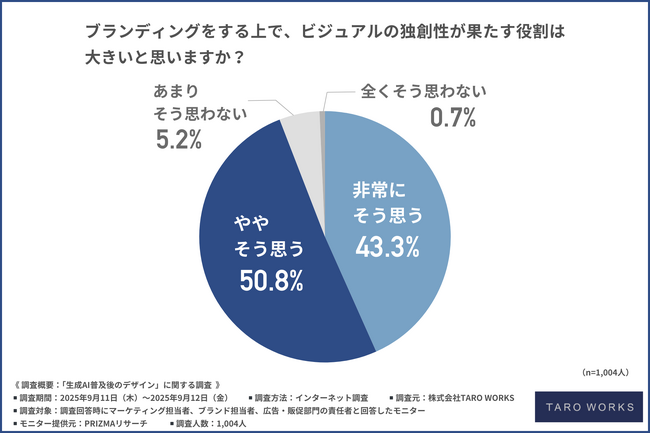 【生成AI時代に落とし穴？】デザインの“没個性化”に約8割が危機感を抱いている！