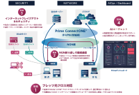 最大10Gbpsの高速回線「フレッツ光クロス」対応のIP-VPNサービスを提供開始