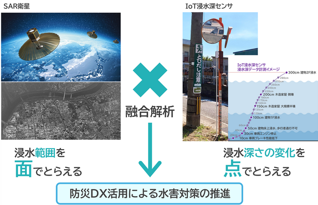 積水樹脂ら４社、久留米市と官民連携による水害対策の実証実験協定を締結