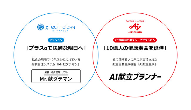 味の素(株)、給食業界向けシステム・パッケージソフト開発を行う