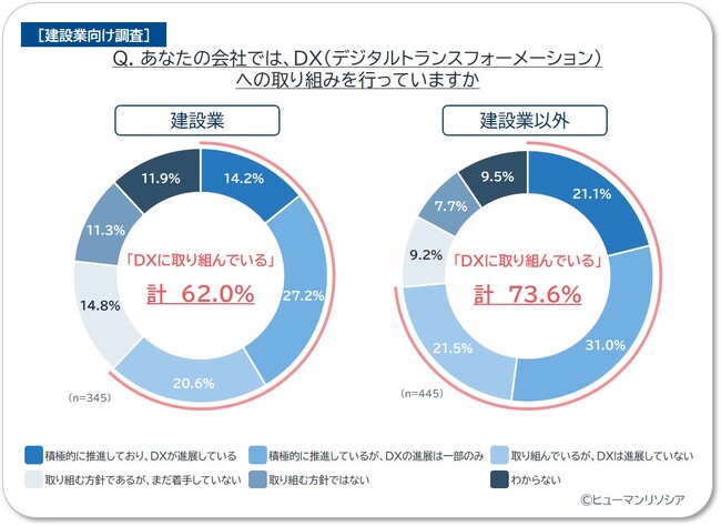 建設業のDX導入、他産業より1割遅れ。DX進展企業は海外ITエンジニアを積極活用
