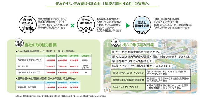 環境と調和する街の実現に向けた取り組みをさらに推進するため「環境ビジョン２０４０」を策定