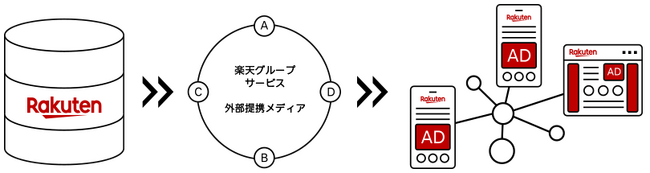 楽天、蓄積する消費行動分析データからターゲティングしたユーザーに対して様々なデジタルメディアに広告配信が可能な「RMP - Unified Ads Boost Reach」を提供開始