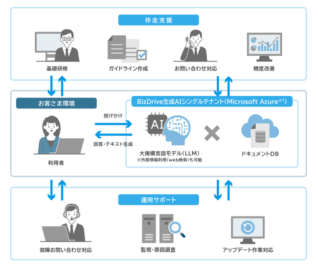 業務高度化と価値創出を支援する「BizDrive生成AIシングルテナント」提供開始