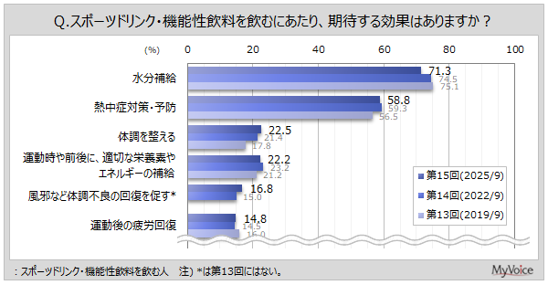 【スポーツドリンク・機能性飲料に関する調査】スポーツドリンク・機能性飲料に期待する効果は「水分補給」が飲用者の7割強、「熱中症対策・予防」が6割弱、「体調調整」「運動時の栄養補給」が各2割強