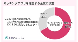 【運営会社22社に調査】マッチングアプリ市場の最新動向 ~利用者層の拡大と利用スタイルの多様化が進む~ 【運営会社22社に調査】マッチングアプリ市場の最新動向 ~利用者層の拡大と利用スタイルの多様化が進む~