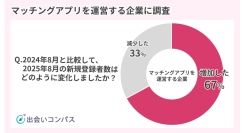【運営会社22社に調査】マッチングアプリ市場の最新動向　～利用者層の拡大と利用スタイルの多様化が進む～
