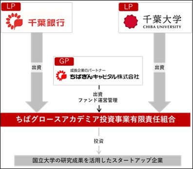 「ちばグロースアカデミアファンド」第一号出資案件を通じて産学連携を加速!