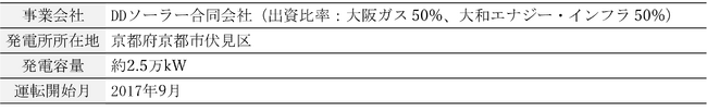 大阪ガスと大和エナジー・インフラによる再生可能エネルギー事業に関する覚書の締結と稼働済太陽光発電所の共同取得について