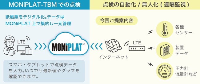 設備点検プラットフォーム「MONiPLAT(R)」、巡回点検工数ゼロを目指す　新機能「ZeroVisit(TM)」を提供開始