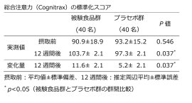 総合注意力(Cognitrax)の標準化スコア 総合注意力(Cognitrax)の標準化スコア
