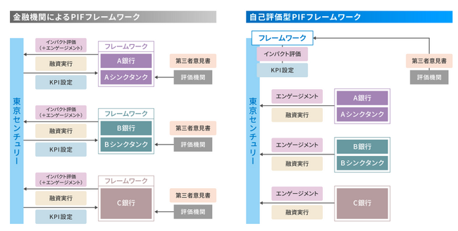 国内初の「自己評価型ポジティブ・インパクト・ファイナンス フレームワーク」策定とシンジケーション方式のポジティブ・インパクト・ファイナンスによる資金調達について