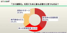 孤独や高齢化が背景に？ゴミ屋敷の実態が浮き彫りに　住民500人調査で判明した社会問題の姿