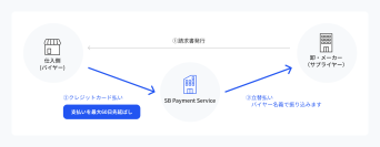 企業の資金繰り改善と業務効率化を実現する「SBPS請求書カード払い」を提供開始