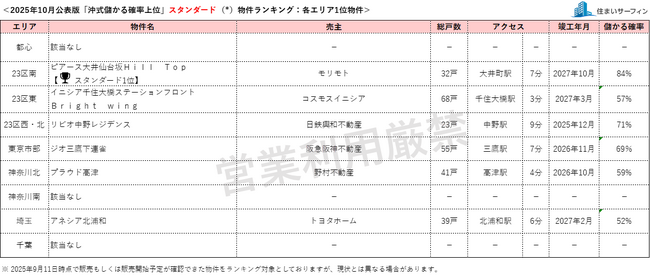 [住まいサーフィン]資産性の保たれやすいマンションがわかる首都圏エリア別「沖式儲かる確率上位マンションランキング」2025年10月版公表