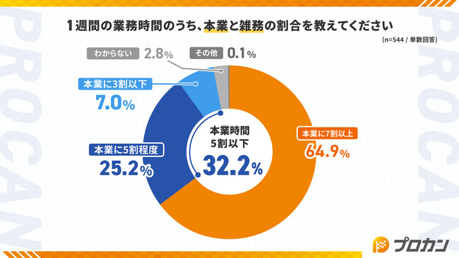 経営・PM層の3人に1人が「本業時間5割以下」 雑務削減は“業務効率化”ではなく“競争力回復”の最優先課題