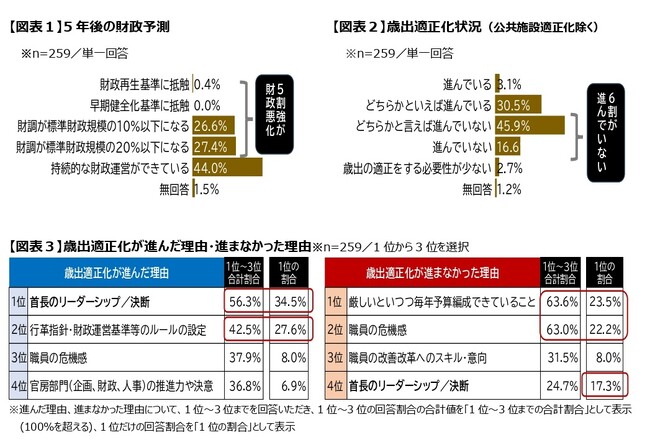 「第2回政策形成力・人材育成調査」 ～ 全国の自治体人事部門を対象に実施し、259自治体が回答