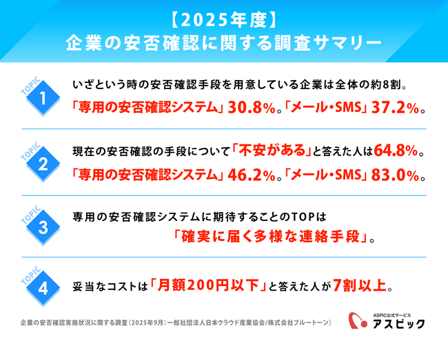 8割以上の企業が何らかの安否確認手段を用意。「専用の安否確認システム」も3割。