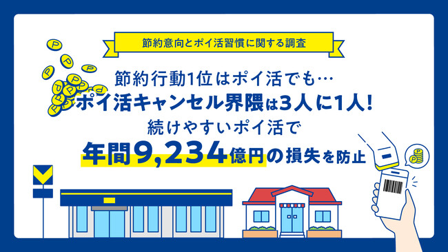 【10月1日はポイントカードの日】取りこぼしポイント年間9,234億円分?!９割が「ポイ活を普段から意識」も、3人に1人が陥る
