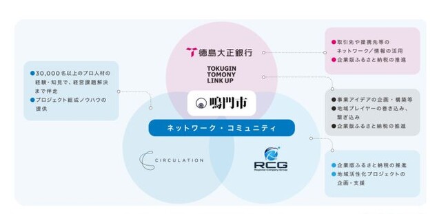 【徳島大正銀行・とくぎんトモニリンクアップ(株)】鳴門市との「持続可能な地域社会の形成とWell-being向上に向けた共創」に関する連携協定の締結について