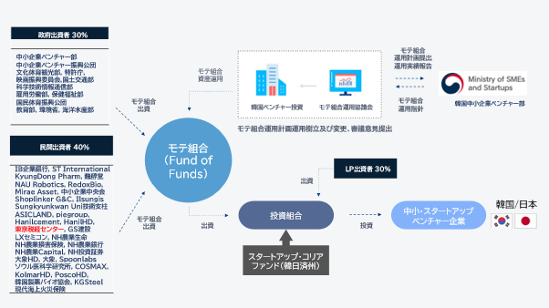 Seven Star Partners株式会社が「スタートアップコリアファンド」運用会社（GP）に選定―100億ウォン規模ファンド組成へ