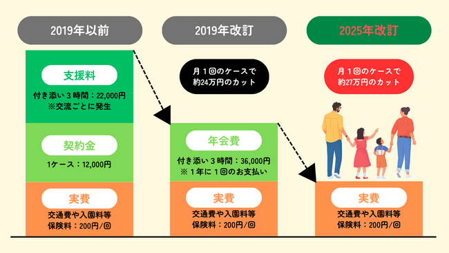 両親の別居・離婚を経験するこどもが、安心できる環境の中で親を知り、親が親としての役割を果たせる社会を実現するためにNPO法人ウィーズが2025年10月から親子交流支援にかかる料金負担をゼロに。
