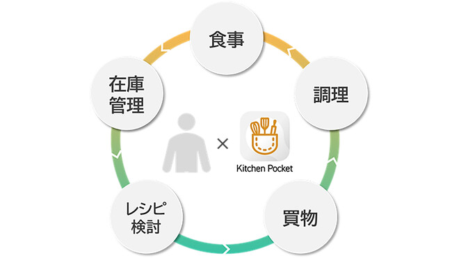 アプリで冷蔵庫内の食材管理からレシピ提案・調理機器連携まで一括サポート