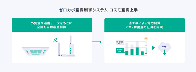 コスモ・ゼロカボソリューションに新商品ラインアップ「ゼロカボ空調制御システム　コスモ空調上手」を発売