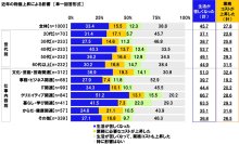 連合調べ　近年の物価上昇による影響　「生活が苦しくなった」フリーランスの45.7%、「業務に必要なコストが上昇した」フリーランスの27.8%
