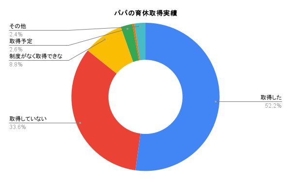 産後パパ育休から3年、パパの半数が取得も多くは「1ヶ月以内」／長期取得で『寝かしつけ』『食事準備』への関わりが増加