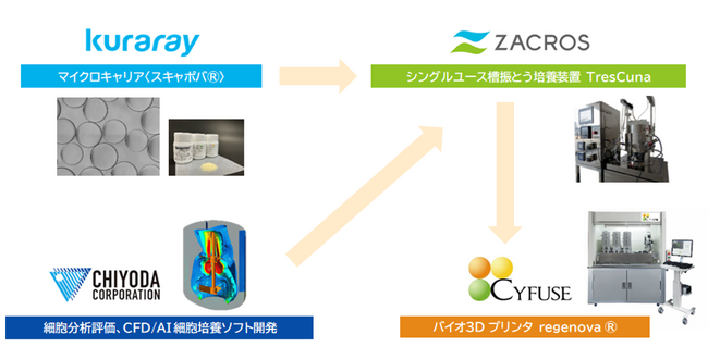 サイフューズ、クラレ、ZACROS、千代田化工建設 4社による再生医療の産業化・社会実装に向けた協創