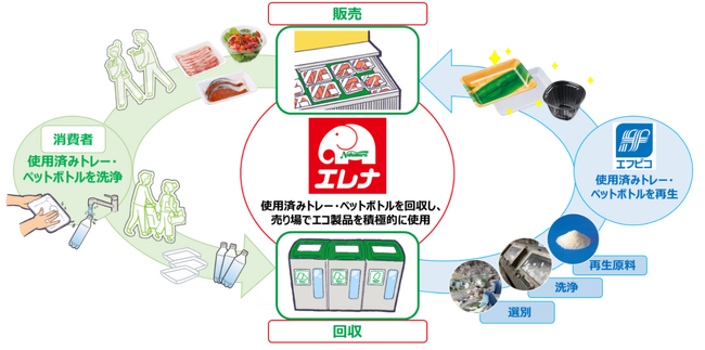 エフピコ・エレナ「ストアtoストア」の協働強化エコ製品の積極使用促進